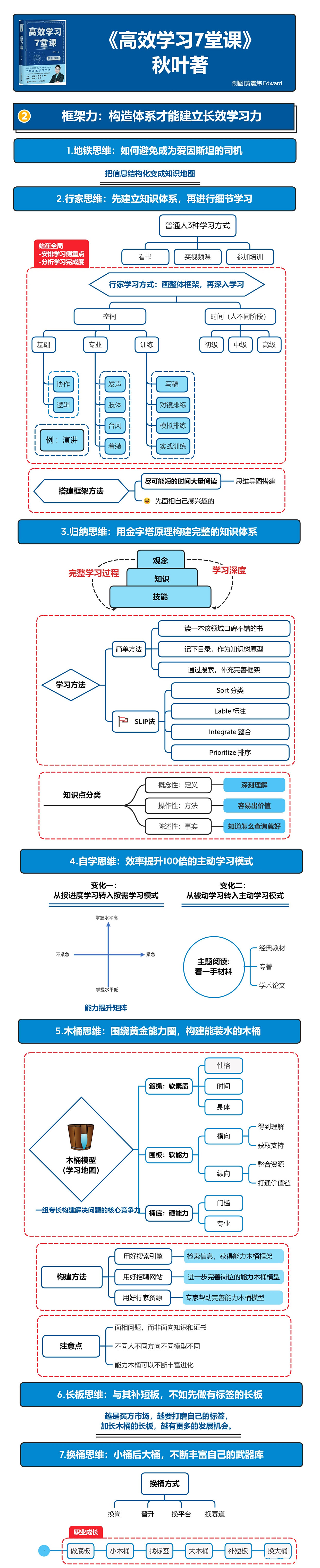 怎么搭建职场知识体系?读《高效学习7堂课》2 怎么搭建职场知识体系?读《高效学习7堂课》2